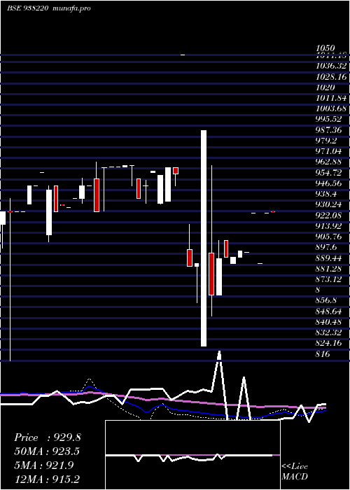  weekly chart 1010efsl32