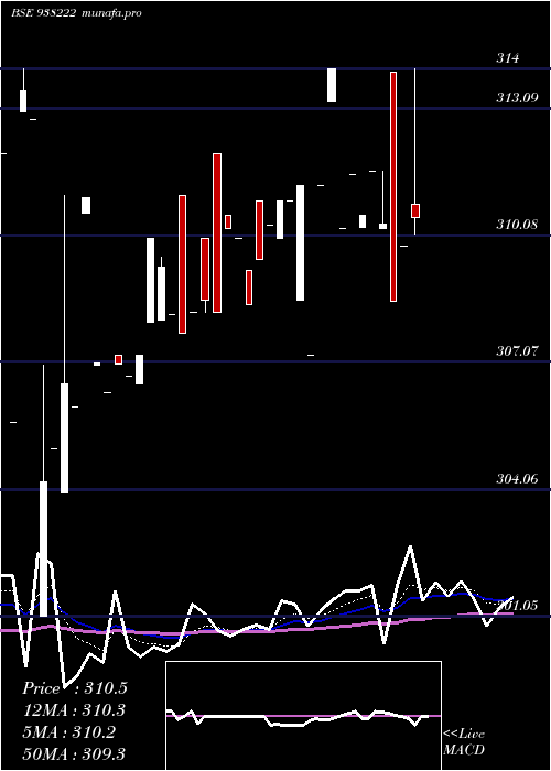 Daily chart 79nhit35