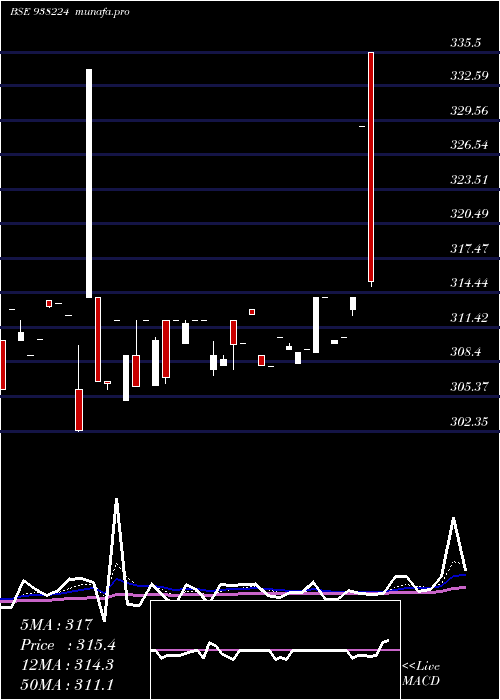  Daily chart 79nhit40