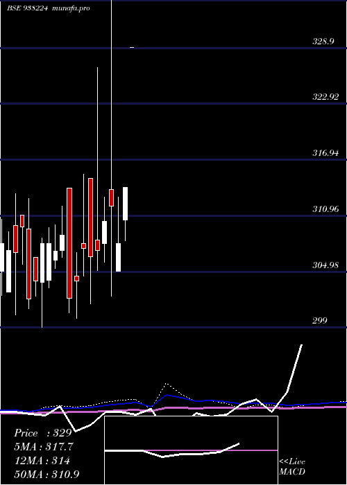  monthly chart 79nhit40