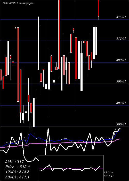  weekly chart 79nhit40