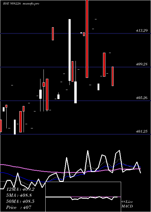  Daily chart 79nhit47