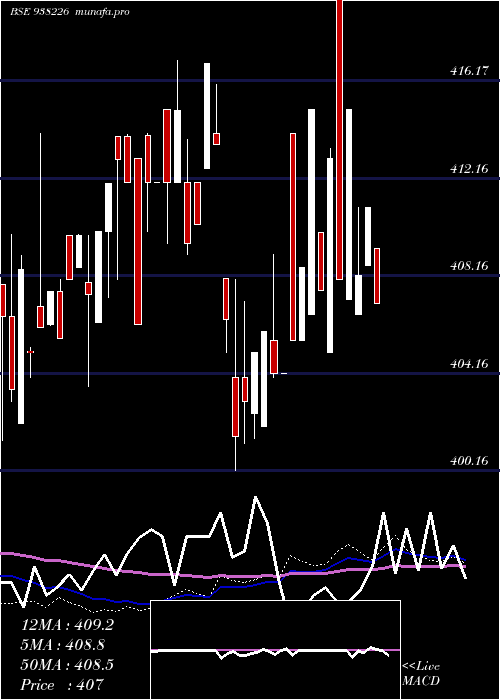  weekly chart 79nhit47