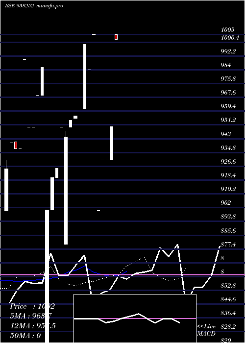  Daily chart 955ihfl27a