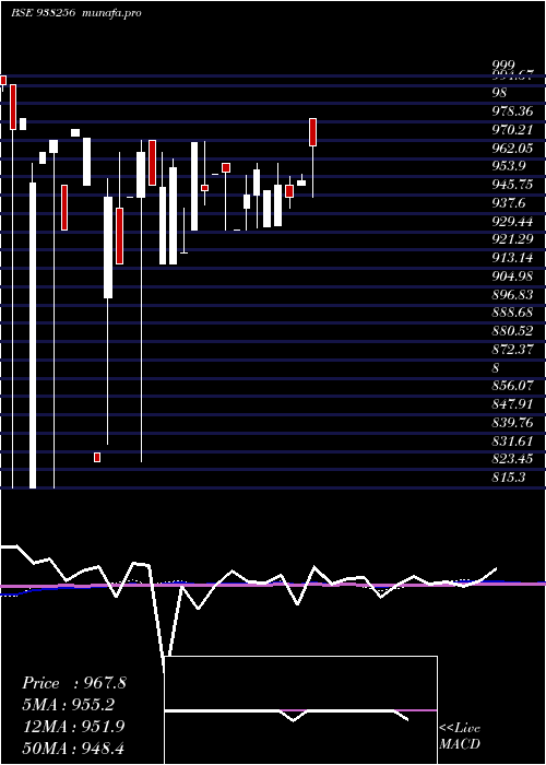 monthly chart Mfltdii27