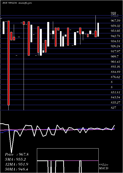 weekly chart Mfltdii27