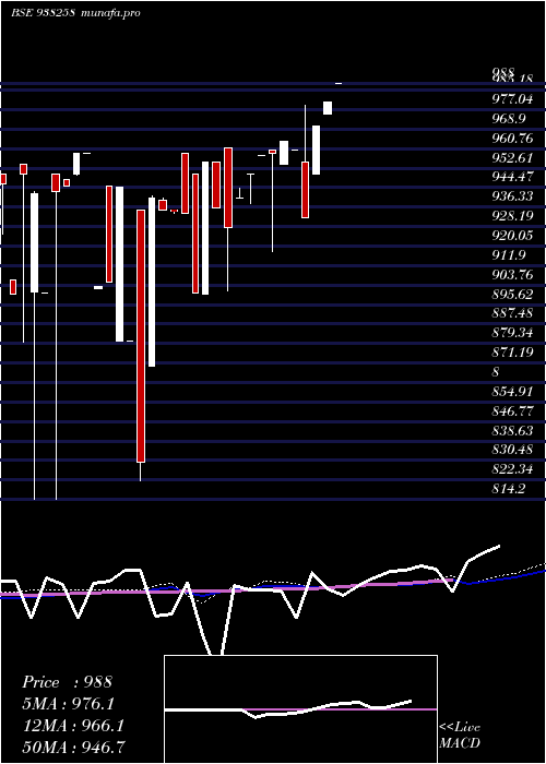  weekly chart 915ihfl27a