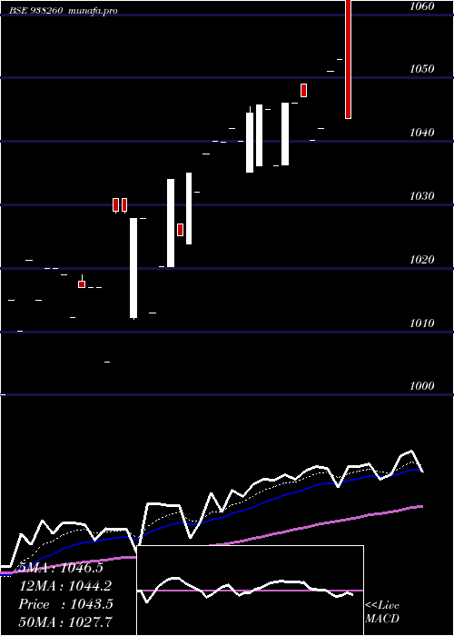  Daily chart Mfltdiii24