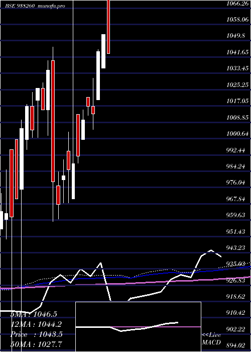  monthly chart Mfltdiii24