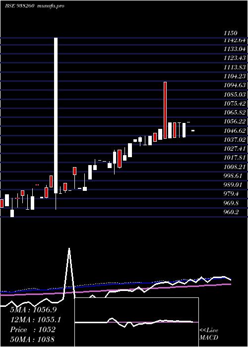  weekly chart Mfltdiii24