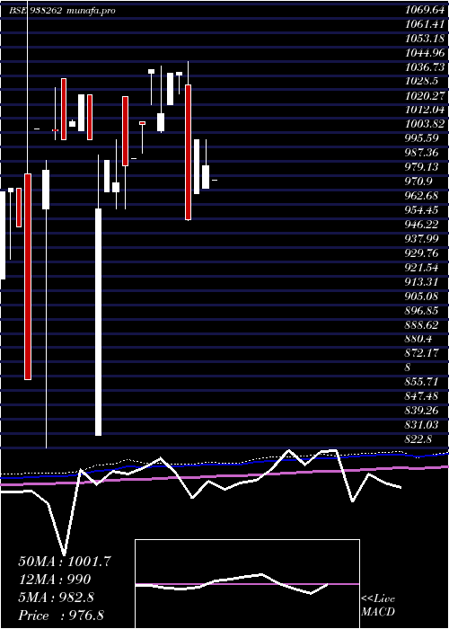  monthly chart Mfliv25