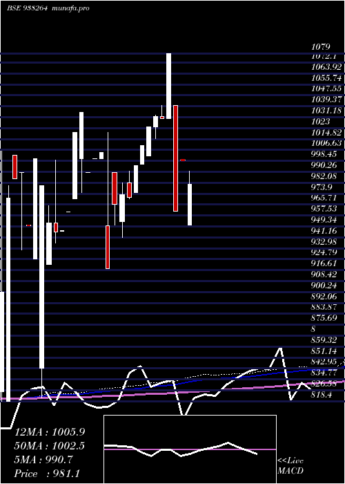  monthly chart Mflv27