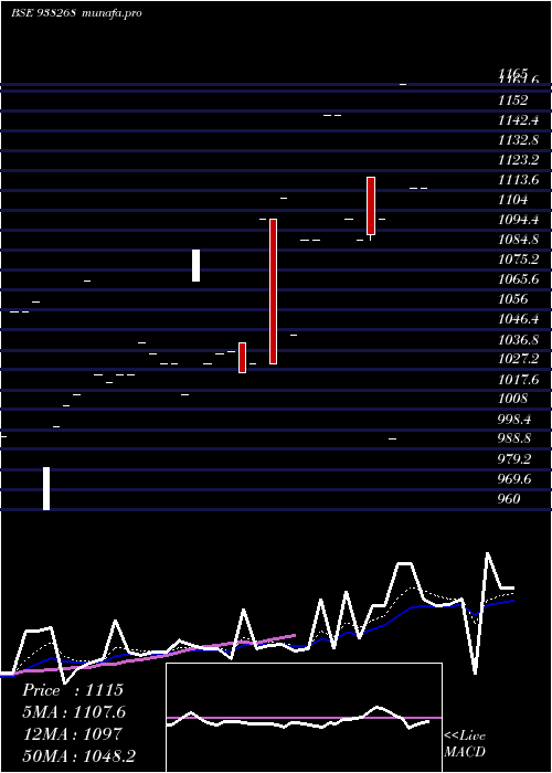  Daily chart Mfltdvii27