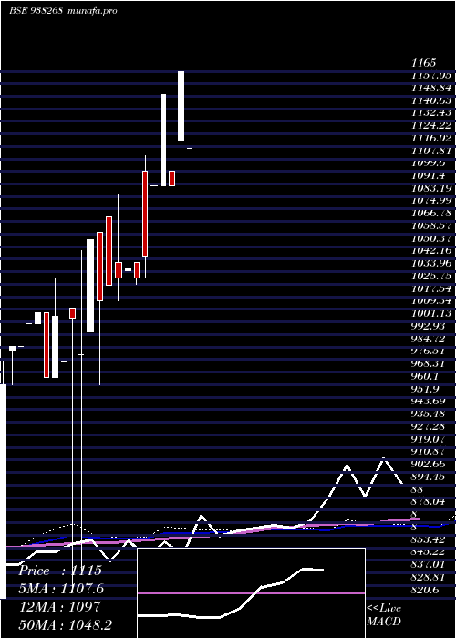  monthly chart Mfltdvii27