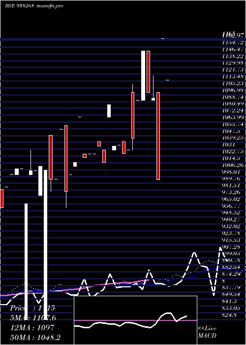  weekly chart Mfltdvii27