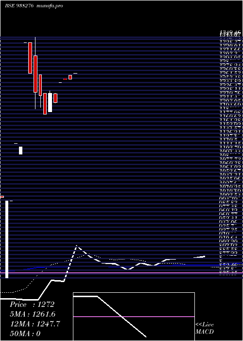 monthly chart Cagl231122a
