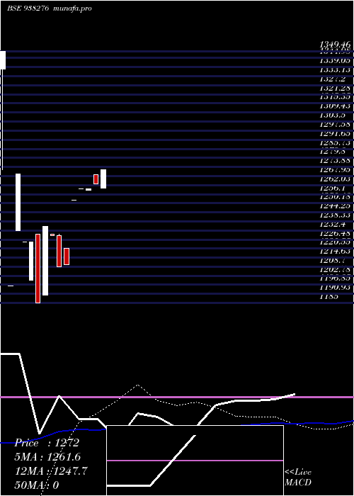 weekly chart Cagl231122a