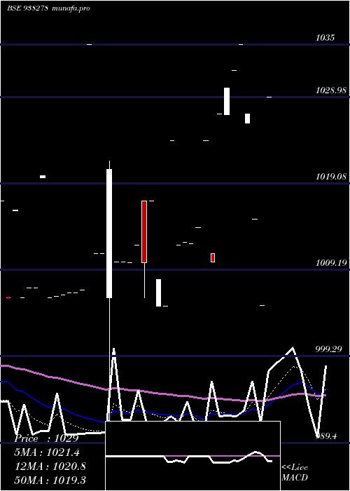 Daily chart 10cagl27