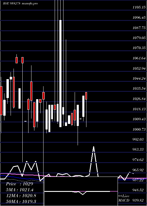 monthly chart 10cagl27