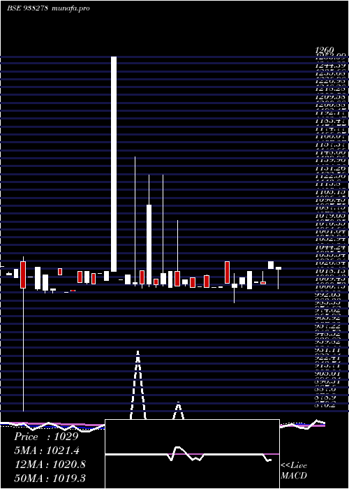 weekly chart 10cagl27