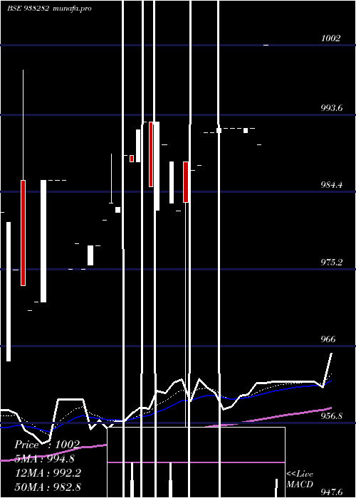 Daily chart 735mfl25
