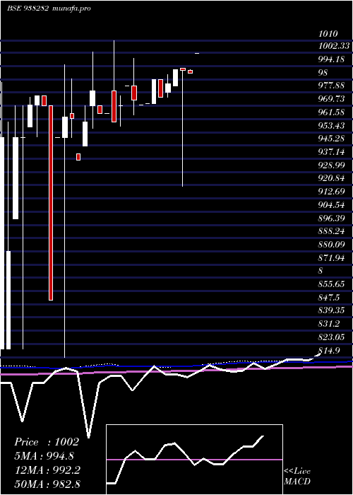 monthly chart 735mfl25