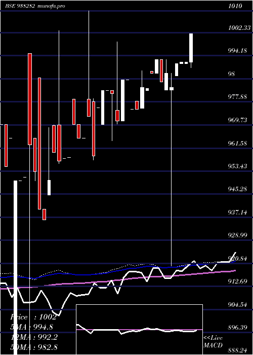 weekly chart 735mfl25