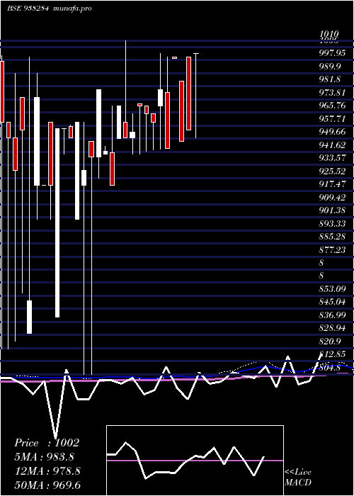 monthly chart 750mfl27