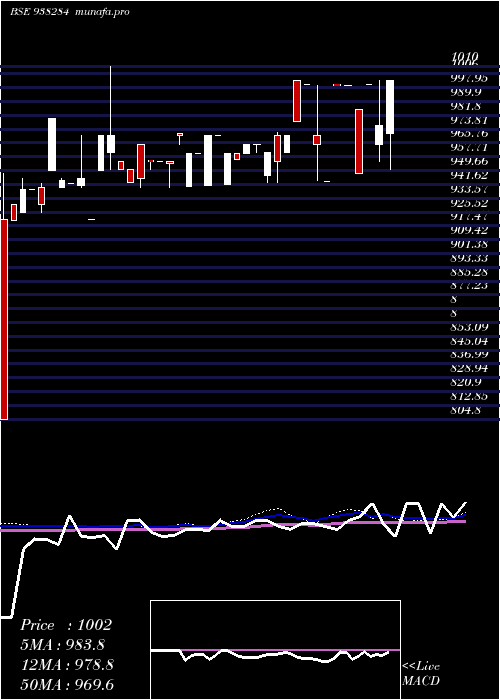 weekly chart 750mfl27
