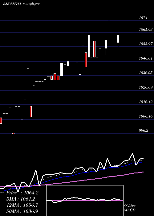 Daily chart 760mfl25