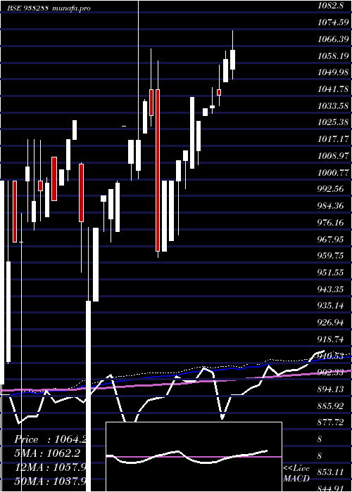  monthly chart 760mfl25