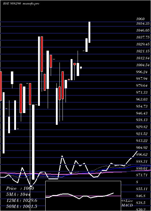  monthly chart 775mfl27