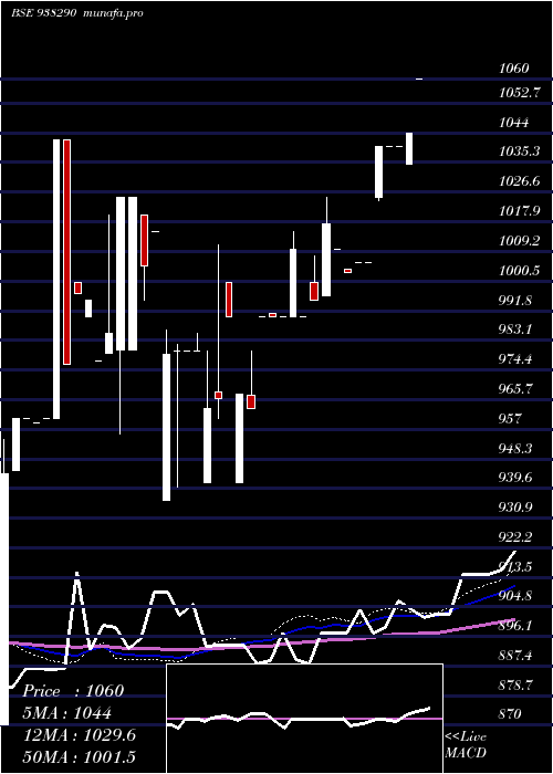  weekly chart 775mfl27