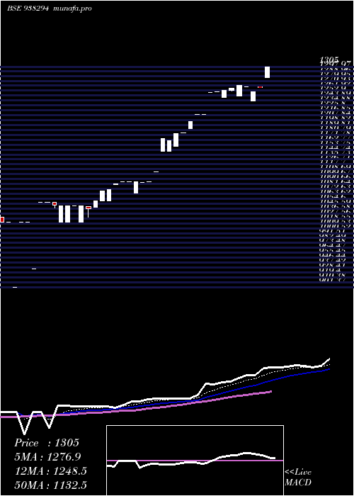  Daily chart Zcmfl27b