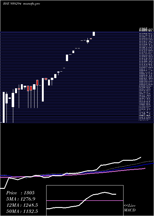  monthly chart Zcmfl27b
