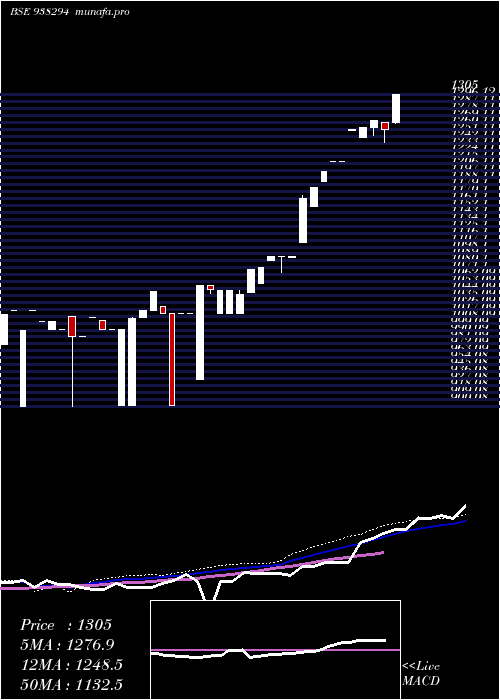  weekly chart Zcmfl27b