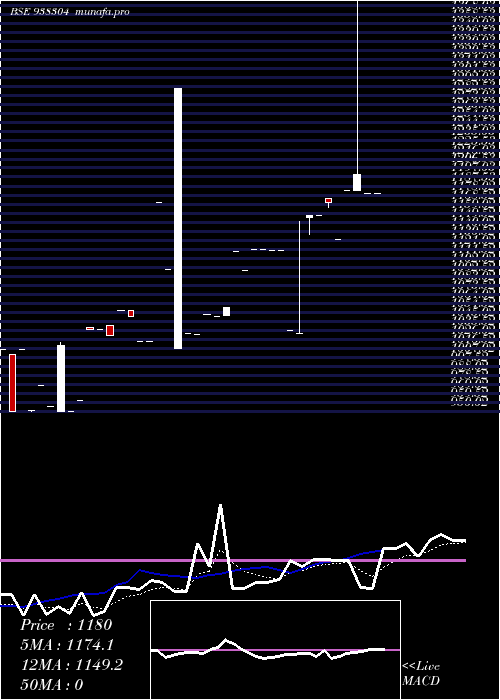  Daily chart Ihfl281222