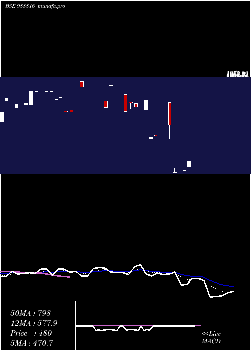 Daily chart 98ihfl27