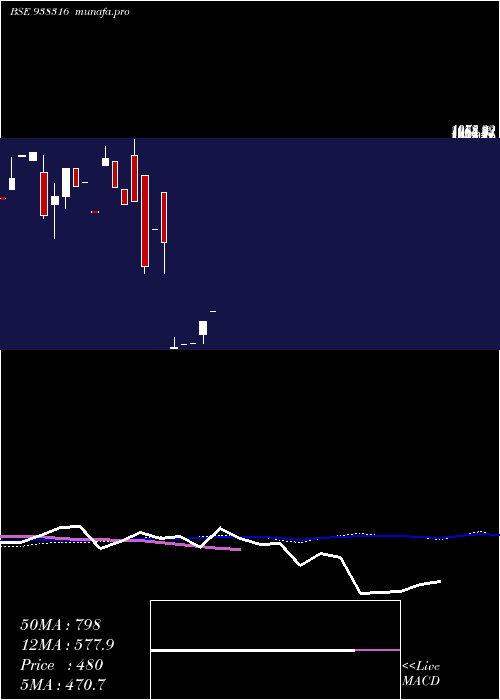  monthly chart 98ihfl27