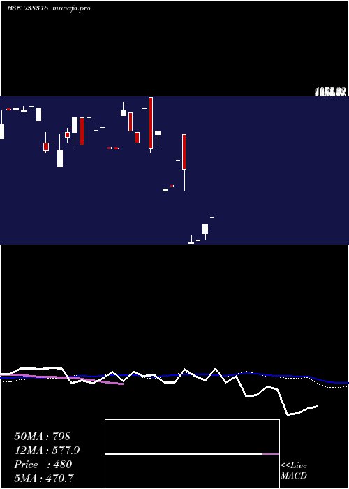  weekly chart 98ihfl27