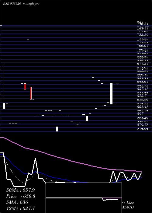 Daily chart 939ihfl27