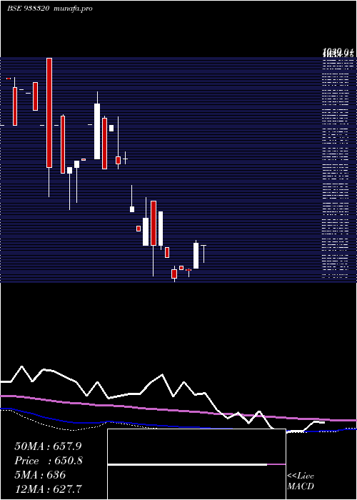 monthly chart 939ihfl27