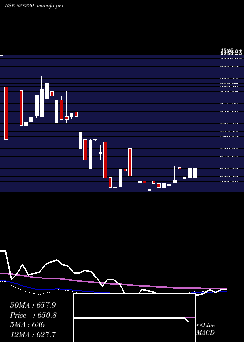 weekly chart 939ihfl27