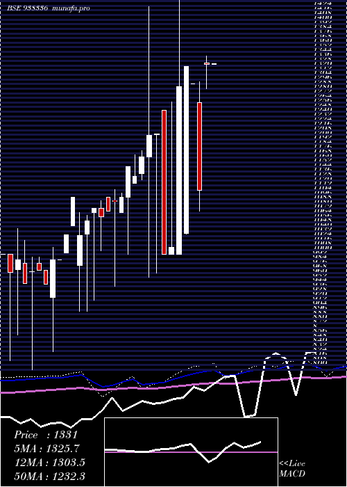  monthly chart 0ccil29