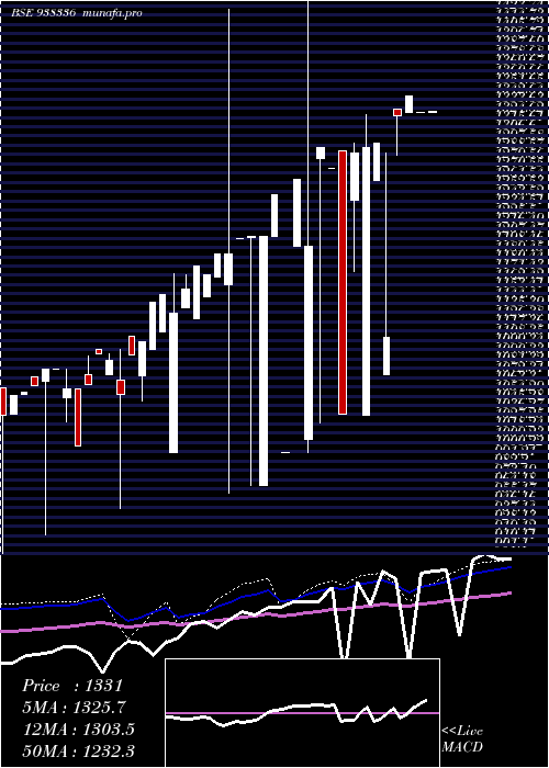  weekly chart 0ccil29