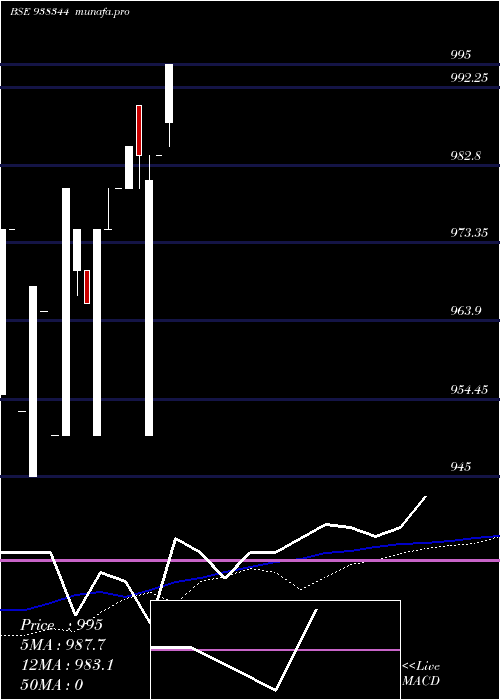weekly chart 9kfl26a