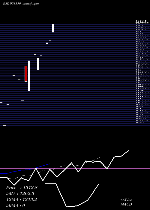  Daily chart Kfl15