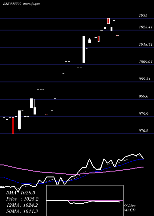 Daily chart 960efsl26