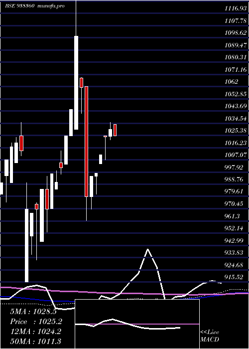 monthly chart 960efsl26