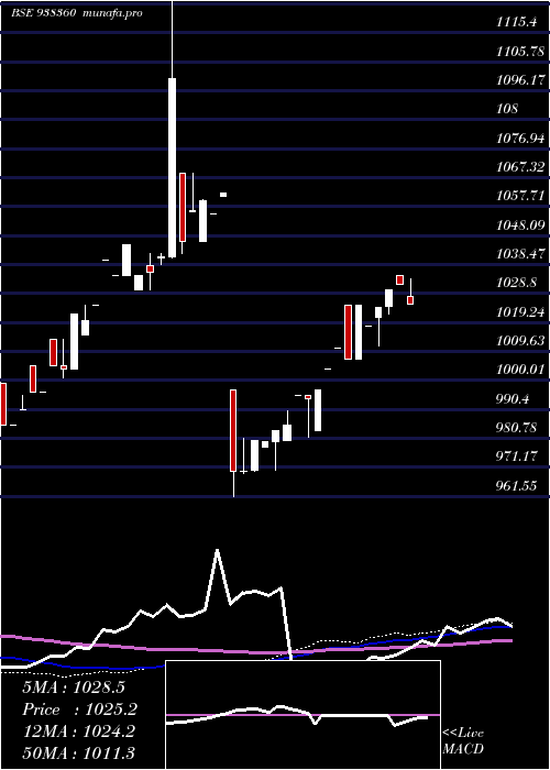 weekly chart 960efsl26